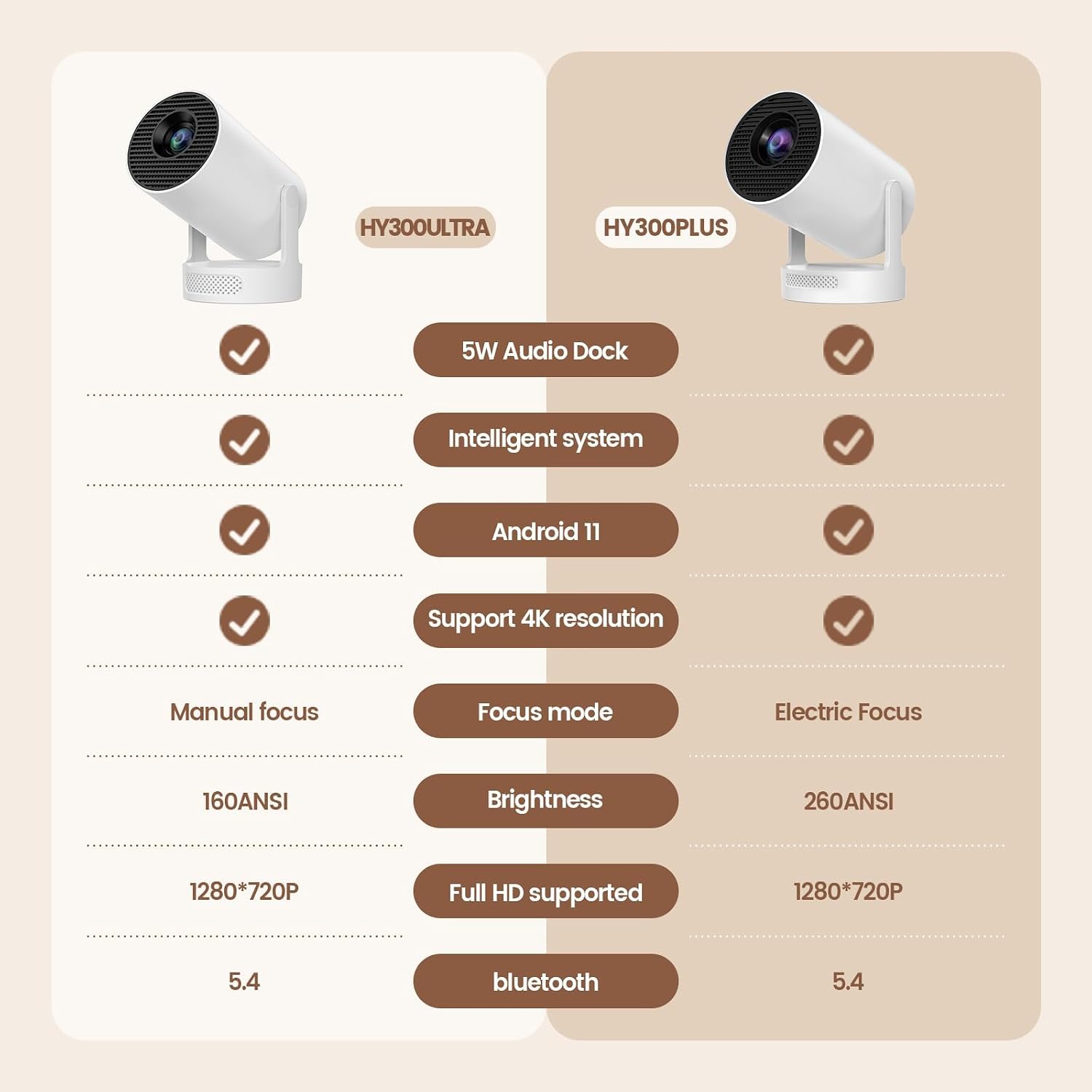 Detalle 2 de HY300 Ultra Mini Projector: 1080P, 170 ANSI, WiFi 6 & Bluetooth 5.4