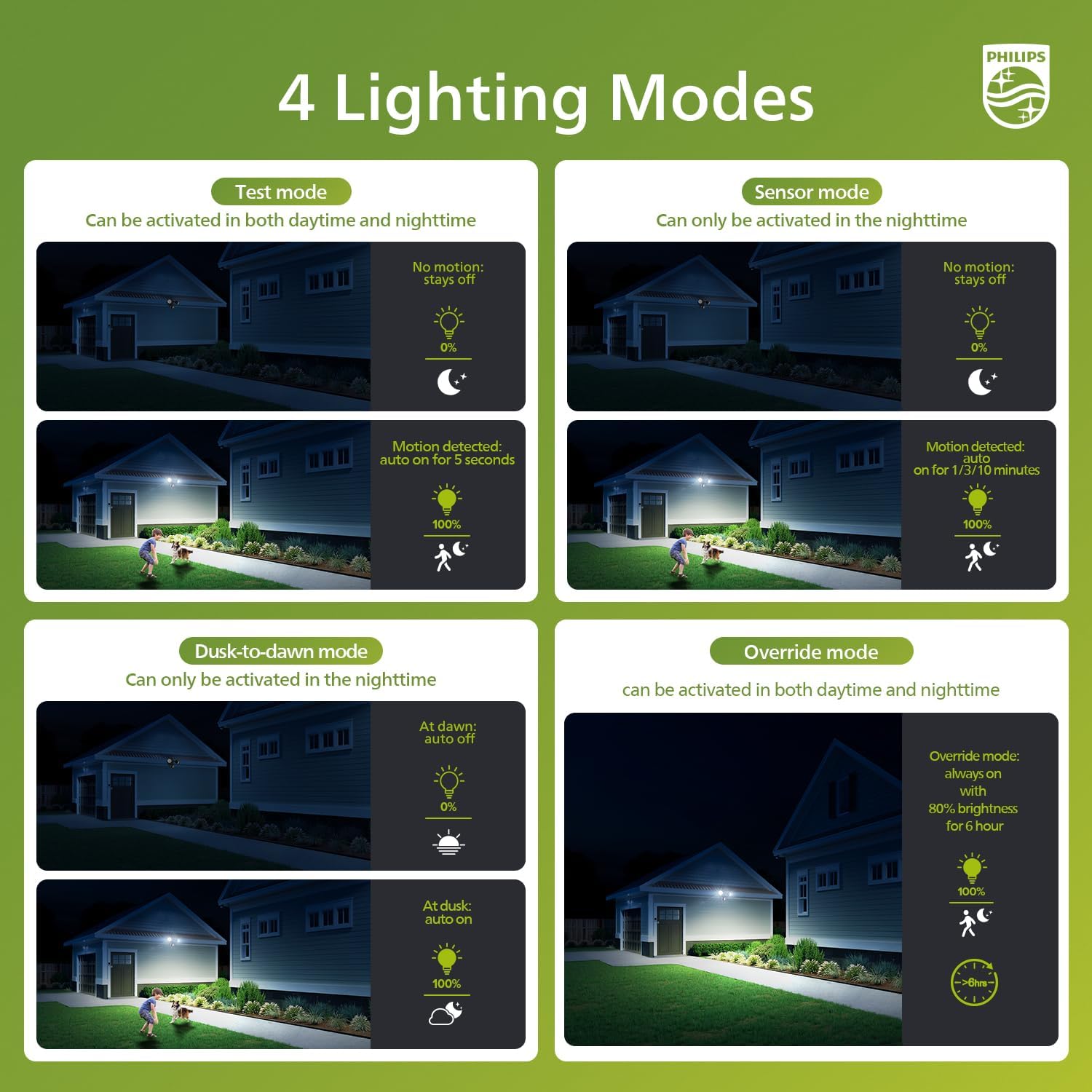 Thumbnail 2 de Philips 21W 3000 lm LED Security Light Outdoor with PIR Motion Sensor (2 Heads, 4 Modes) – 5000K
