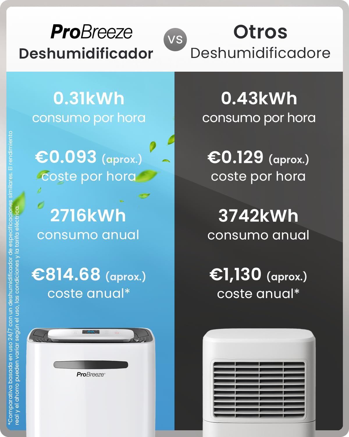 Thumbnail 6 de Pro Breeze deshumidificador inteligente 20L/día con Wi-Fi, sensor de humedad, modo ropa y drenaje continuo para condensación y moho en casa