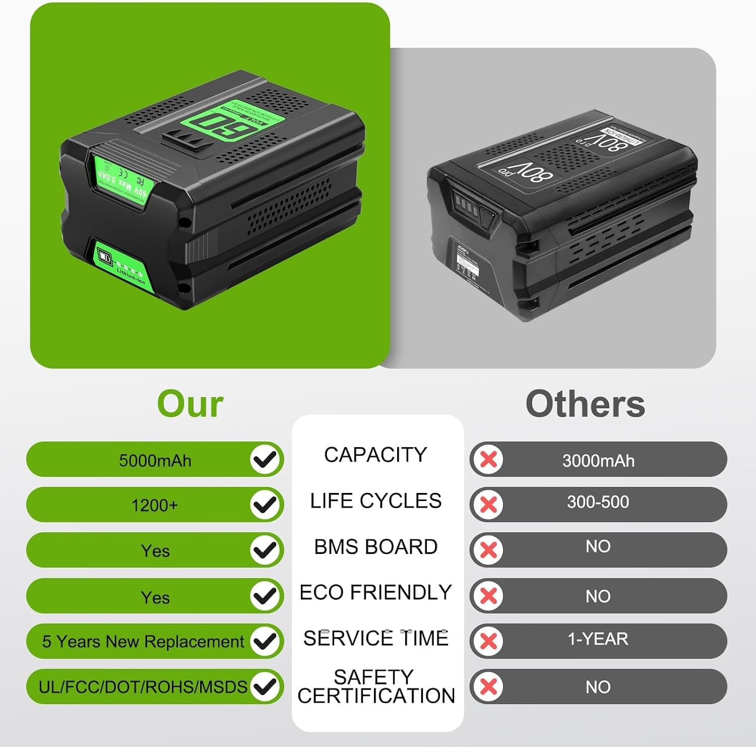 Detalle de Vpment 60V 5.0Ah Replacement Battery for Greenworks Tools, Rechargeable NiMH