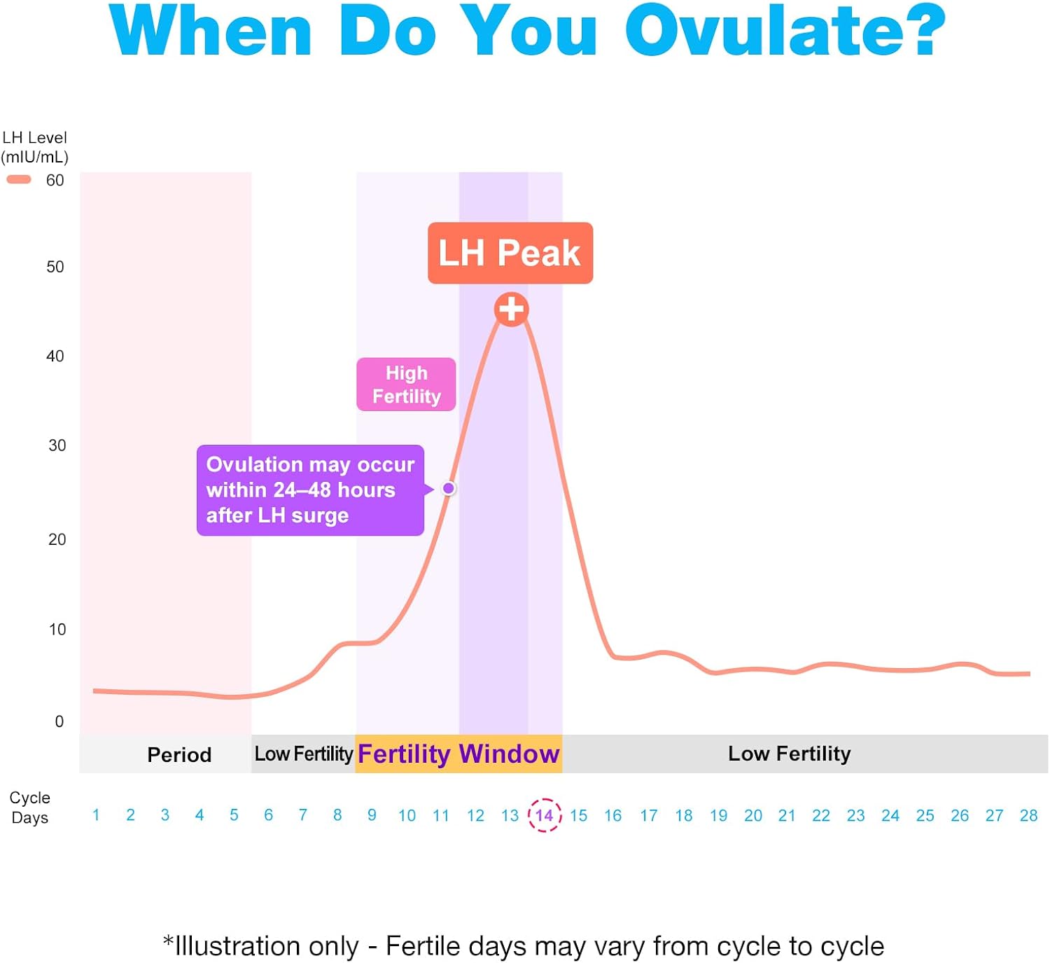 Thumbnail 5 de Easy@Home 50 ovulation test strips and 20 pregnancy test strips kit (Premom app supported)
