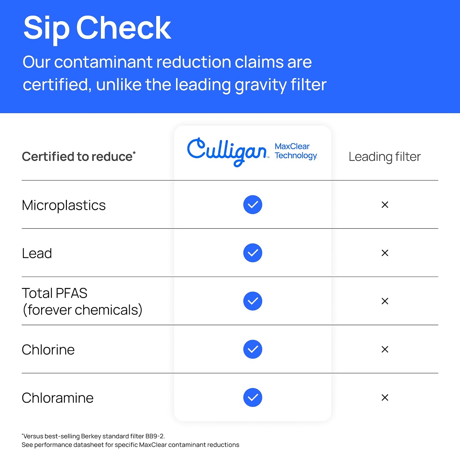 Detalle 2 de Culligan MaxClear 2.25 Gallon Gravity Water Filter System with 1 Ceramic Filter