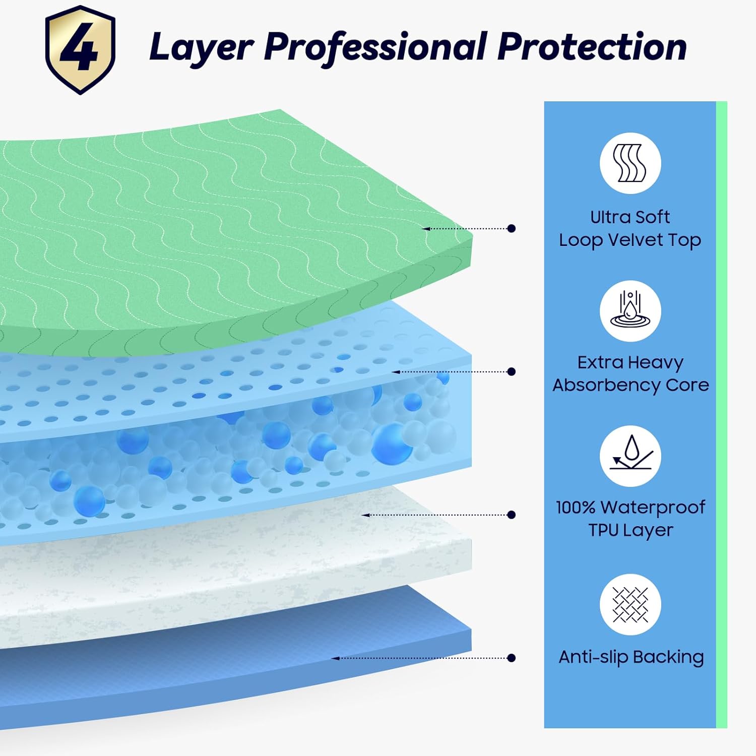 Detalle 2 de 4-Pack 36” x 54” Extra-Heavy Absorbency Washable Underpads (Waterproof, Reusable) for Nursing, Incontinence, Dogs & Mattress Protection