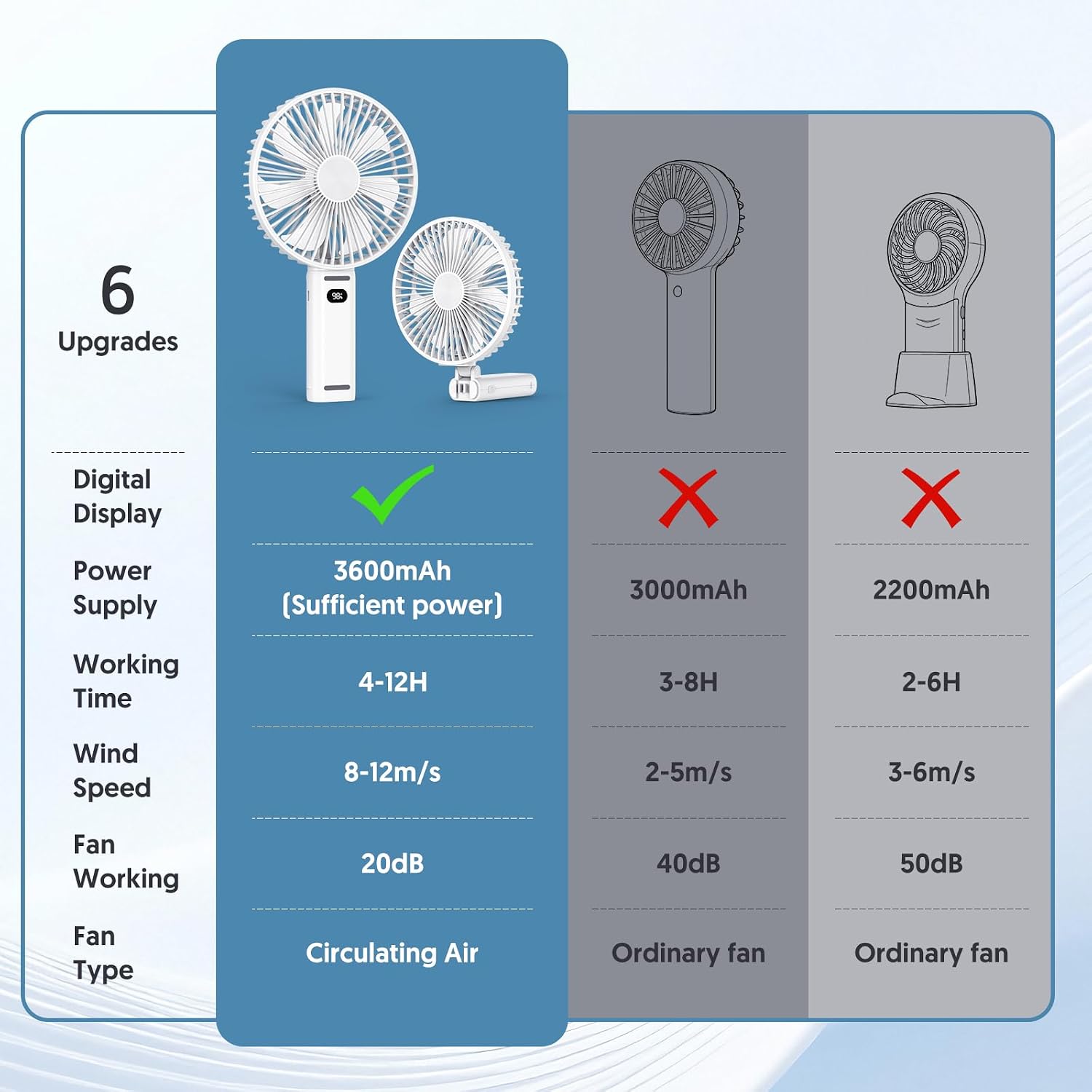 Detalle 2 de Bellababy Handheld Fan Rechargeable: 3600mAh Portable Cooler with LED Display