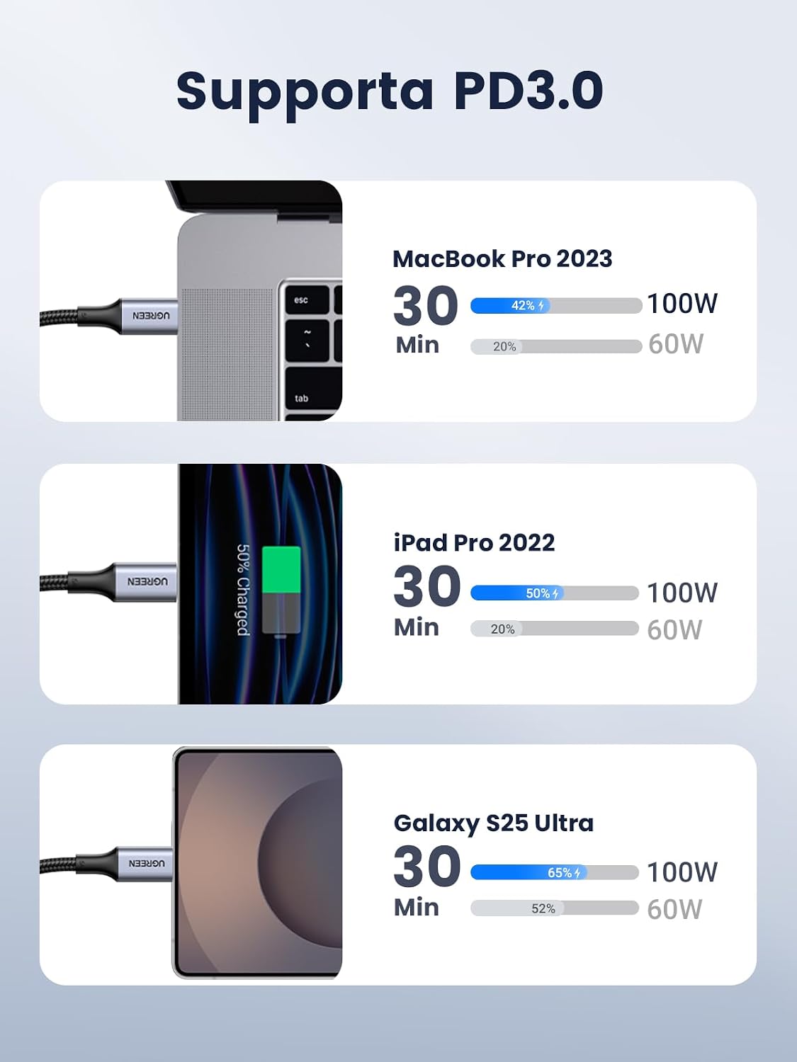 Detalle de UGREEN 100W Cavo USB-C 2 m in nylon con ricarica rapida PD (PD3.0, PPS fino a 45W) e trasmissione fino a 480 Mbps