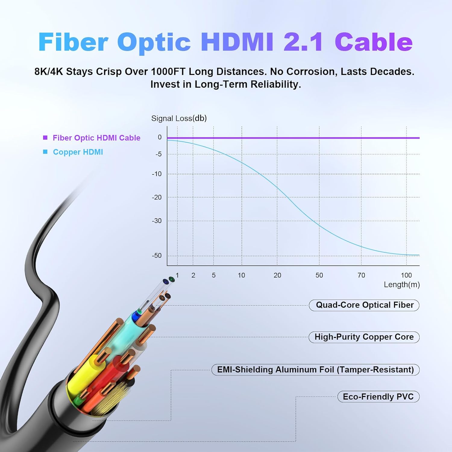 Thumbnail 2 de Fibopitcal 8K Fiber Optic HDMI Cable (30ft, HDMI 2.1, 48Gbps) — Directional for PS5, Xbox, TV, Monitor & Projector