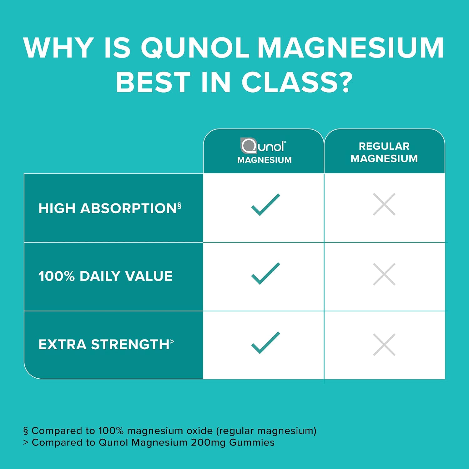 Detalle 1 de Qunol Magnesium 420 mg Capsules, 180 Count, Vegetarian, High Absorption