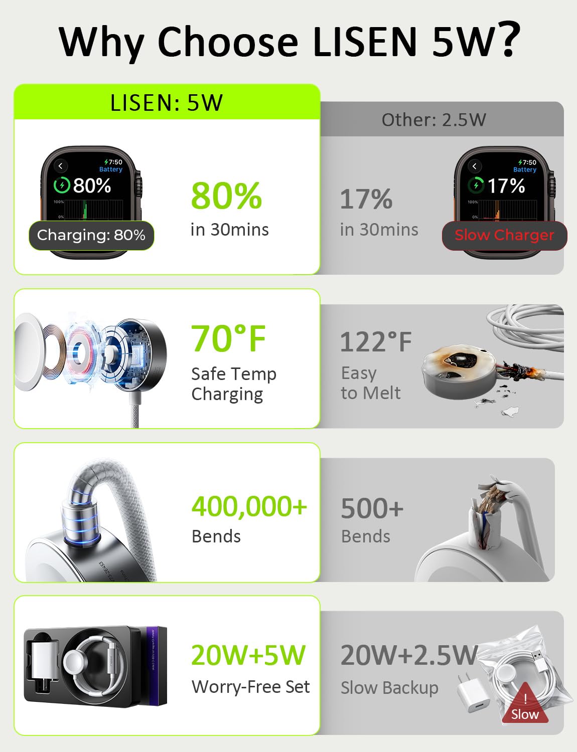 Detalle de LISEN Fast Apple Watch Charger 3.3FT
