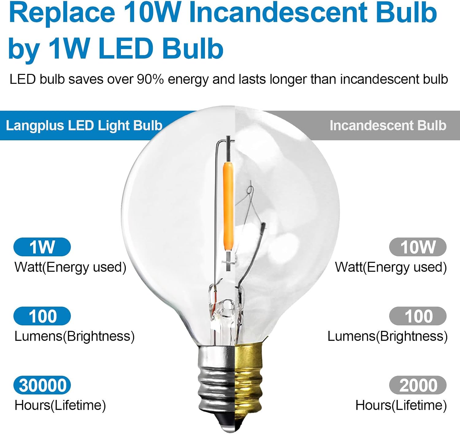 Thumbnail 6 de LangPlus+ LM-FM-P45 G40 LED-lampor, 1 W, E12, 2200 K, 25-pack