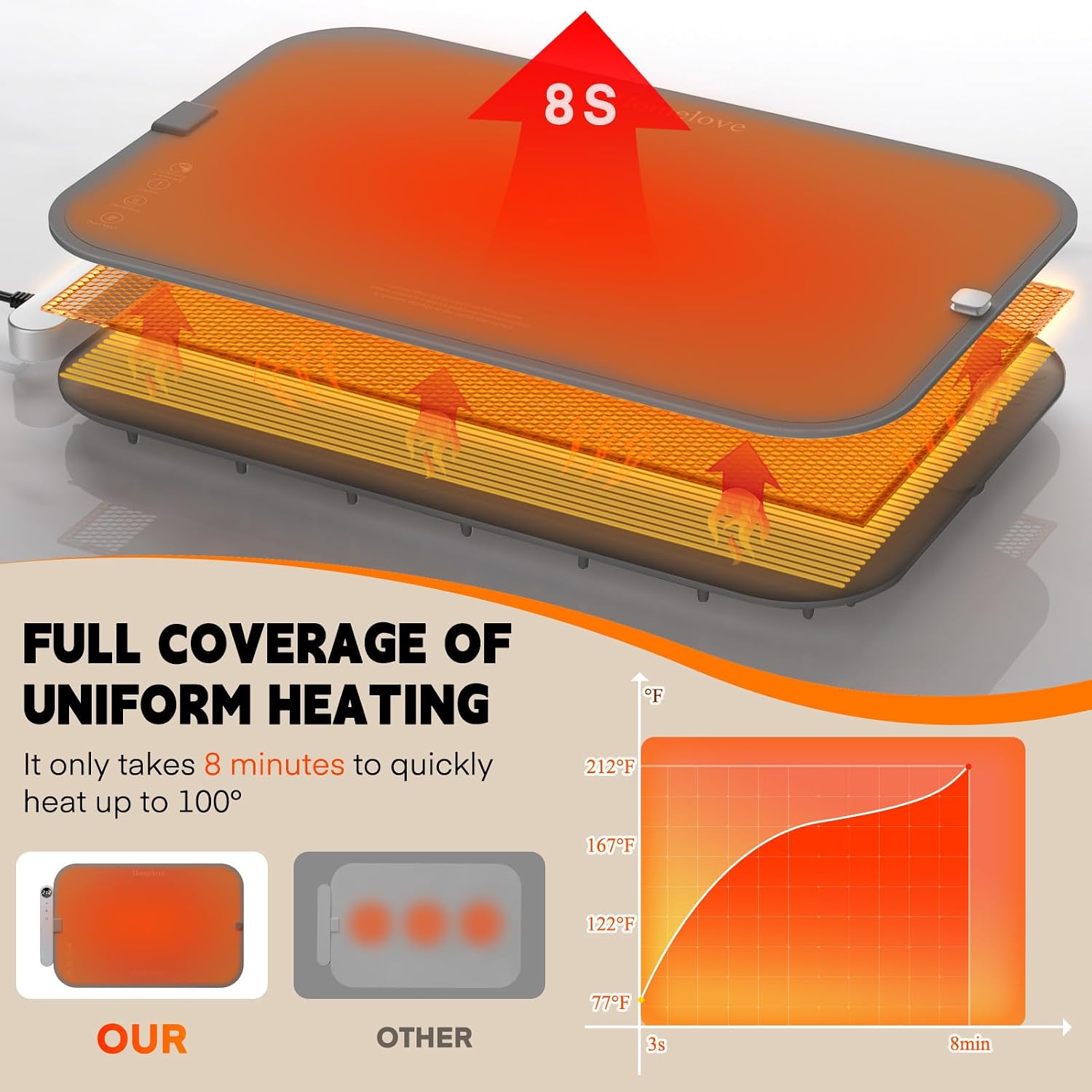 Detalle de Homelove D-2653 Food Warming Mat with Graphene Heating, 7 Settings & Timer