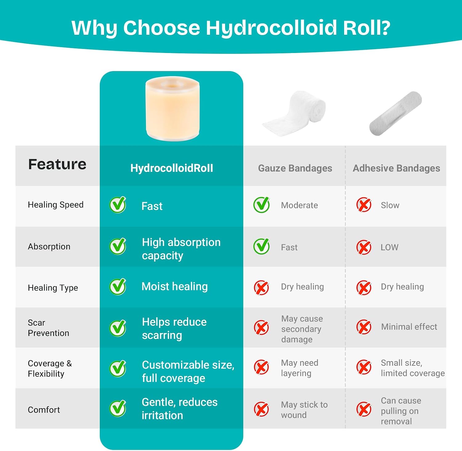 Detalle 1 de Hydrocolloid Wound Care Roll, 2 in x 16.5 ft, Waterproof Cut-to-Size Bandage