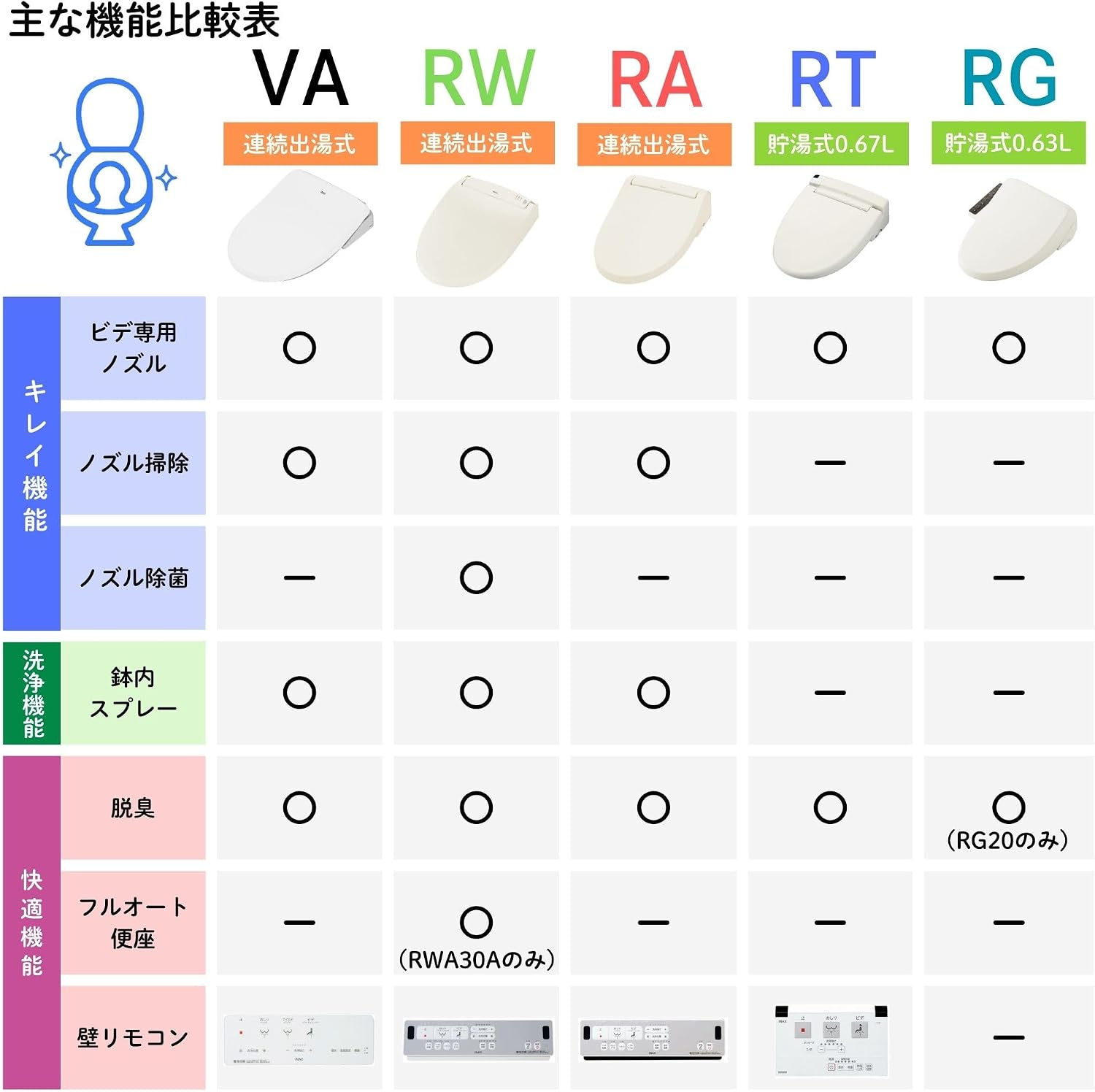 Detalle de LIXIL INAX RAシリーズ CW-RAA20/BW1 瞬間式温水洗浄便座・脱臭機能付き
