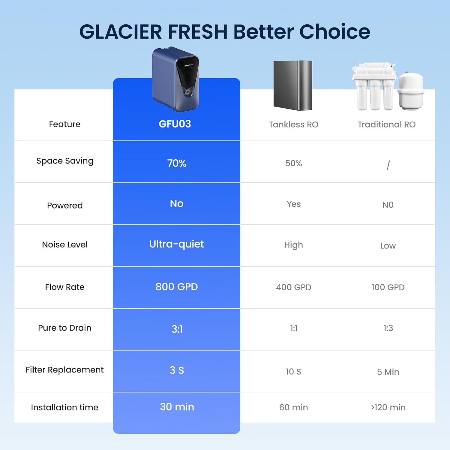 Thumbnail 6 de GLACIER FRESH Reverse Osmosis Water Filter GFU03