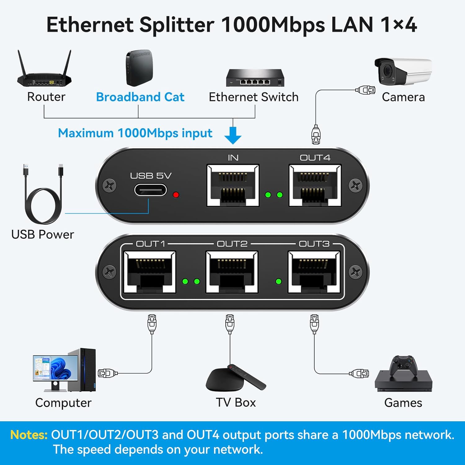 Thumbnail 1 de VEDINDUST LAN Splitter 1 Auf 4 – Gigabit Ethernet-Verteiler aus Aluminium (1000 Mbps)