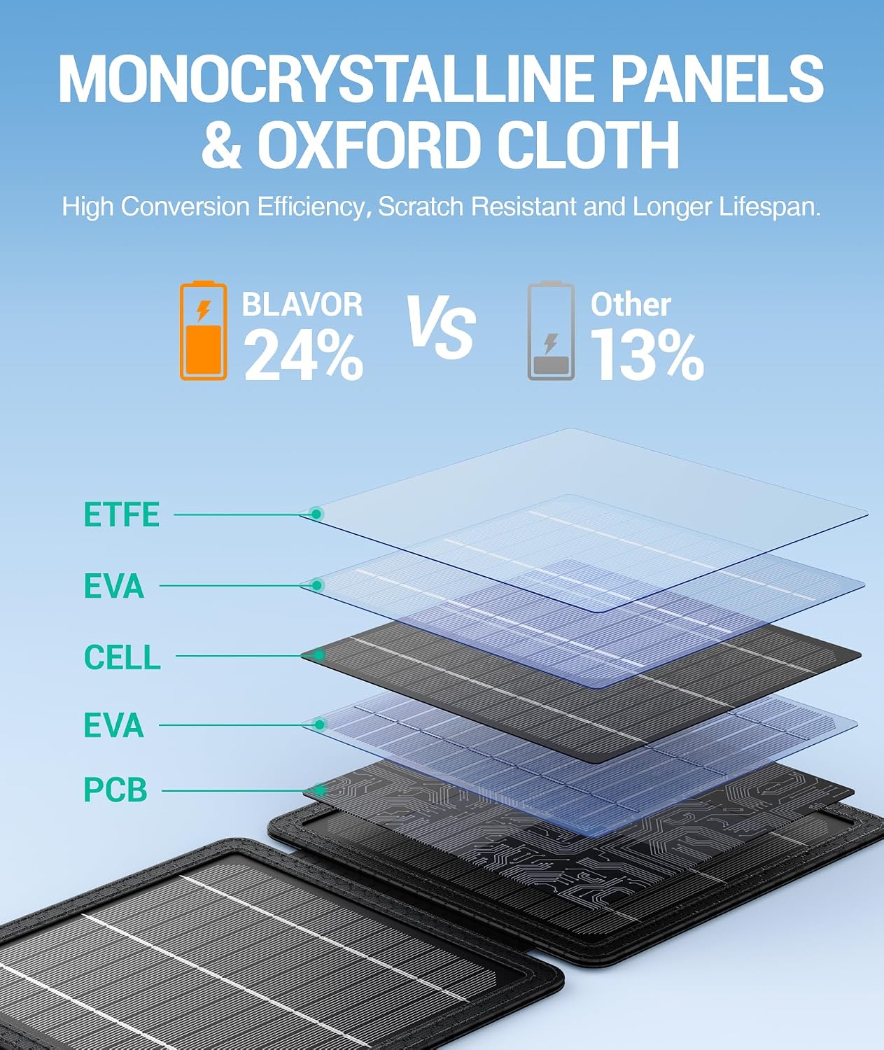 Thumbnail 3 de BLAVOR 10W Portable Solar Charger, Foldable Panel with USB-C and USB-A