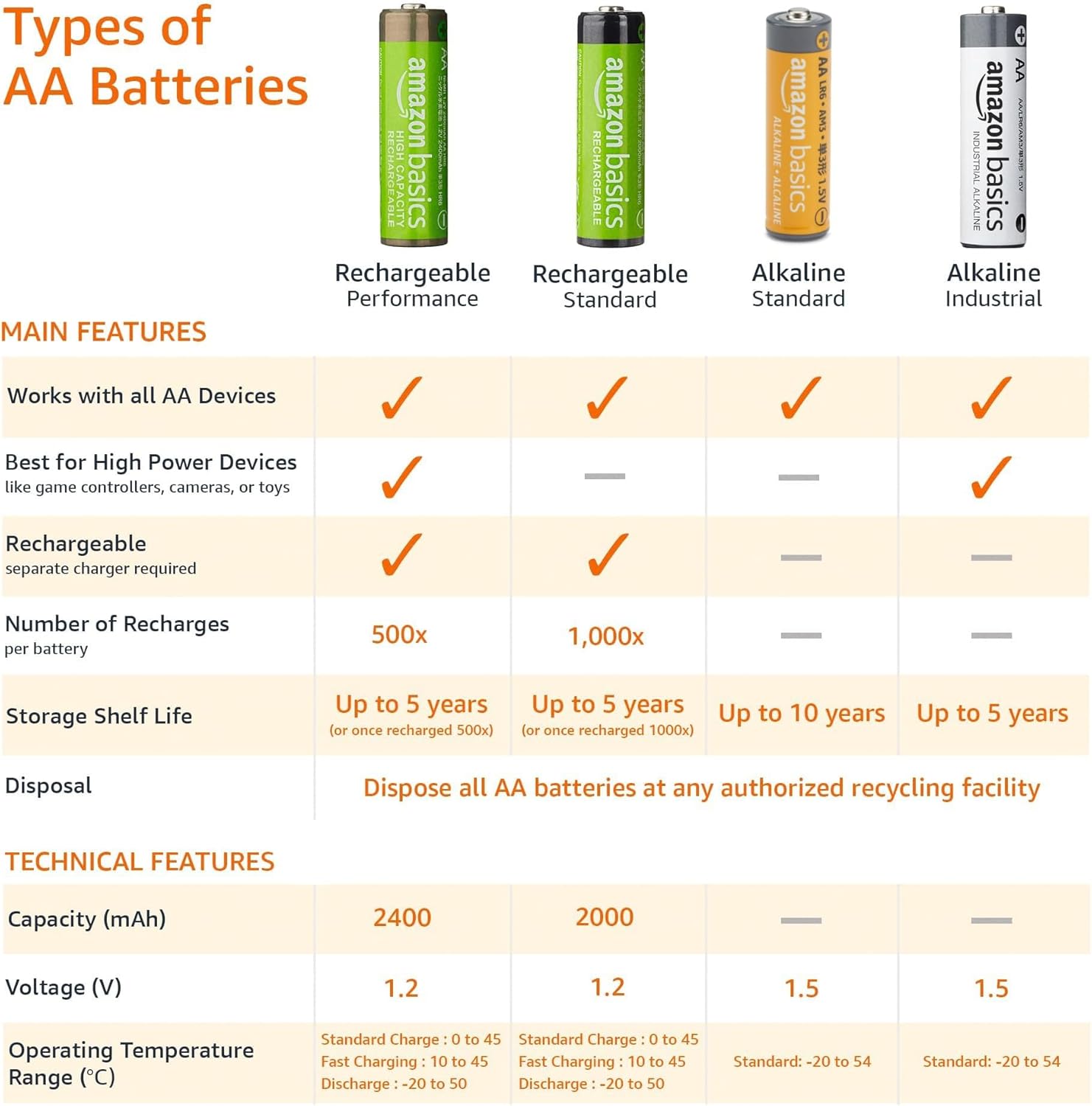 Detalle de Amazon Basics AA-Alkaline Hochleistungsbatterien, 1,5 V, 36 Stück – zuverlässig und lagerfähig