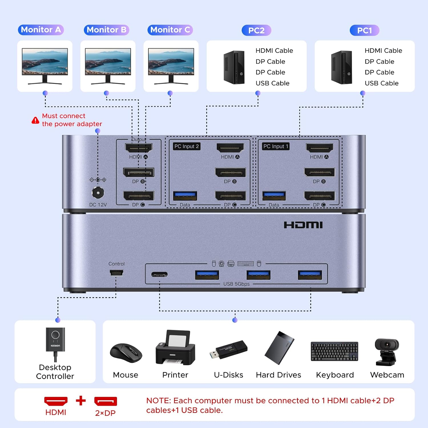 Thumbnail 3 de UGREEN Switch KVM HDMI+DP à 2 entrées et 3 sorties (8K 60 Hz) double affichage