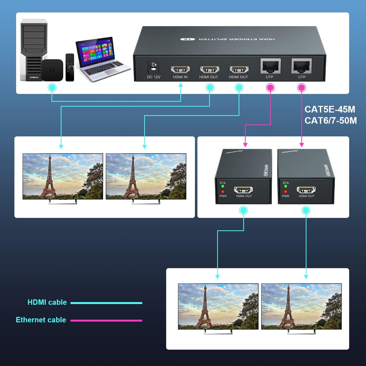 Detalle de PWAYTEK HDMI Extender Splitter 1x2 1080P@60Hz Over Cat Cable (50m) with EDID Copy and POC
