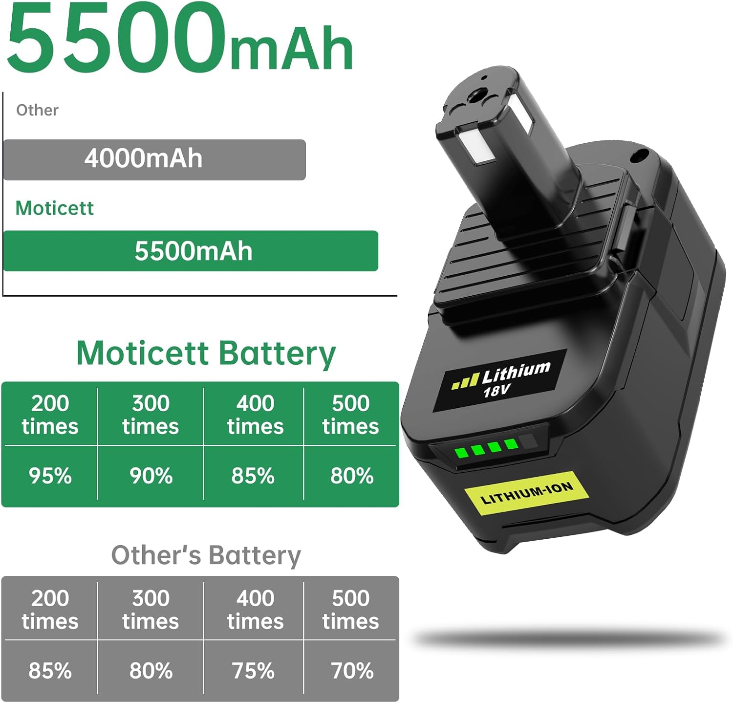 Thumbnail 5 de Moticett Piles 5,5Ah 18V pour Ryobi
