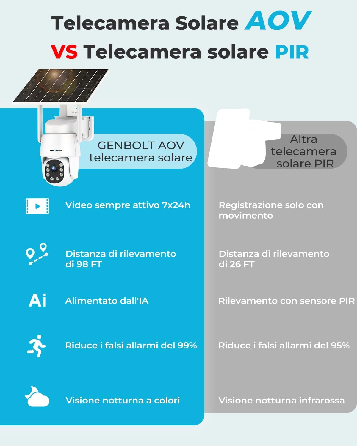 Thumbnail 6 de GENBOLT 2K AOV Solare: Telecamera PTZ esterna senza fili con registrazione 24/7 e rilevamento AI