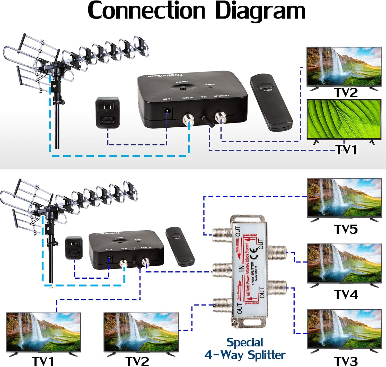 Thumbnail 6 de Five Star Outdoor HD TV Antenna with Motorized 360° Rotation (Up to 200 Miles) + Installation Kit