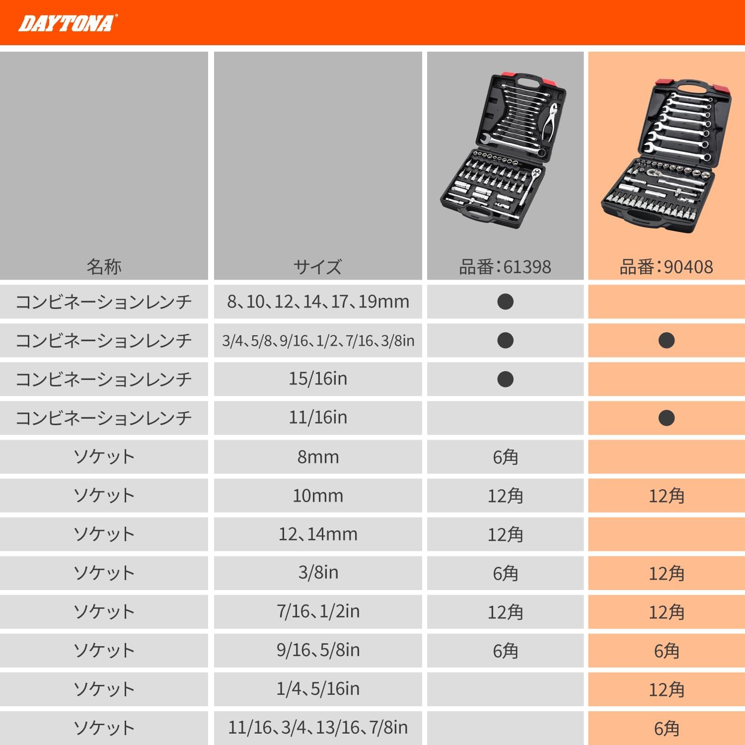 Detalle de デイトナ 90408 ハーレーダビッドソン用インチ工具セット 43ピース 光沢仕上げ