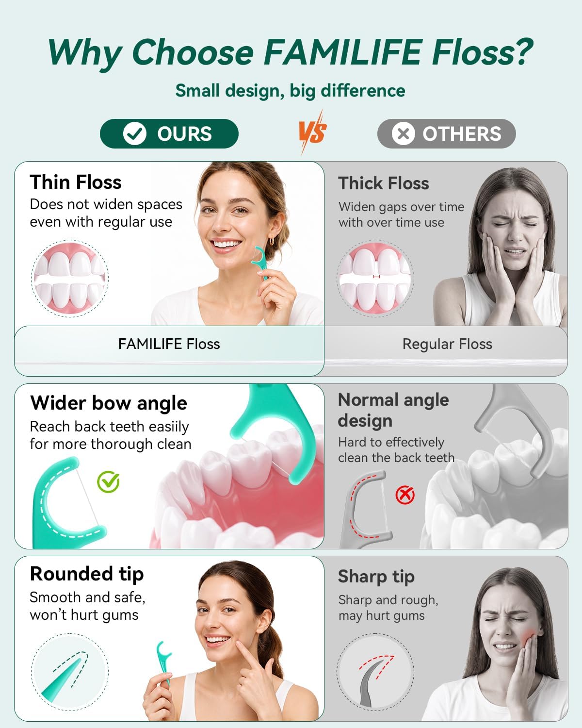 Thumbnail 3 de FAMILIFE Floss Picks, 240 Count Mint Dental Floss Picks with 4 Travel Cases