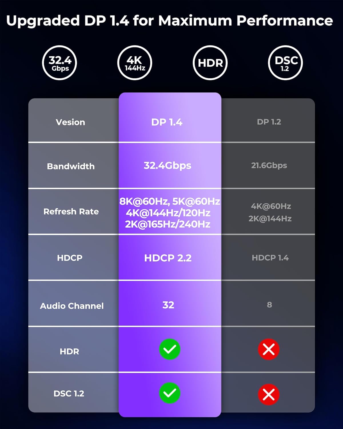 Thumbnail 5 de Silkland DisplayPort 1.4 Cable 5m (1.4) for Gaming Monitors & Graphics Cards