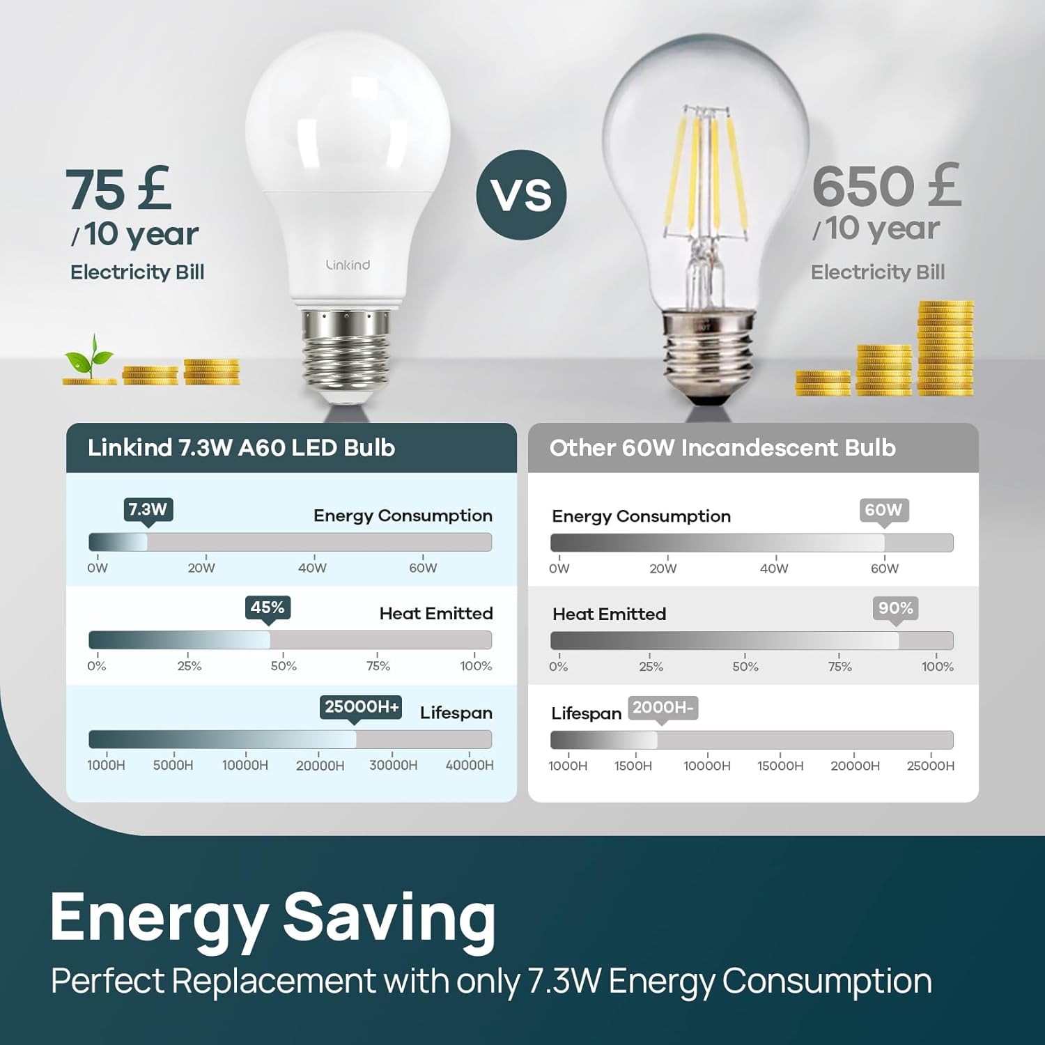 Thumbnail 2 de Linkind Dimmable E27 LED Screw Bulb 7.3W (60W) A60 Edison Screw, Warm White 2700K, 806lm – Pack of 3