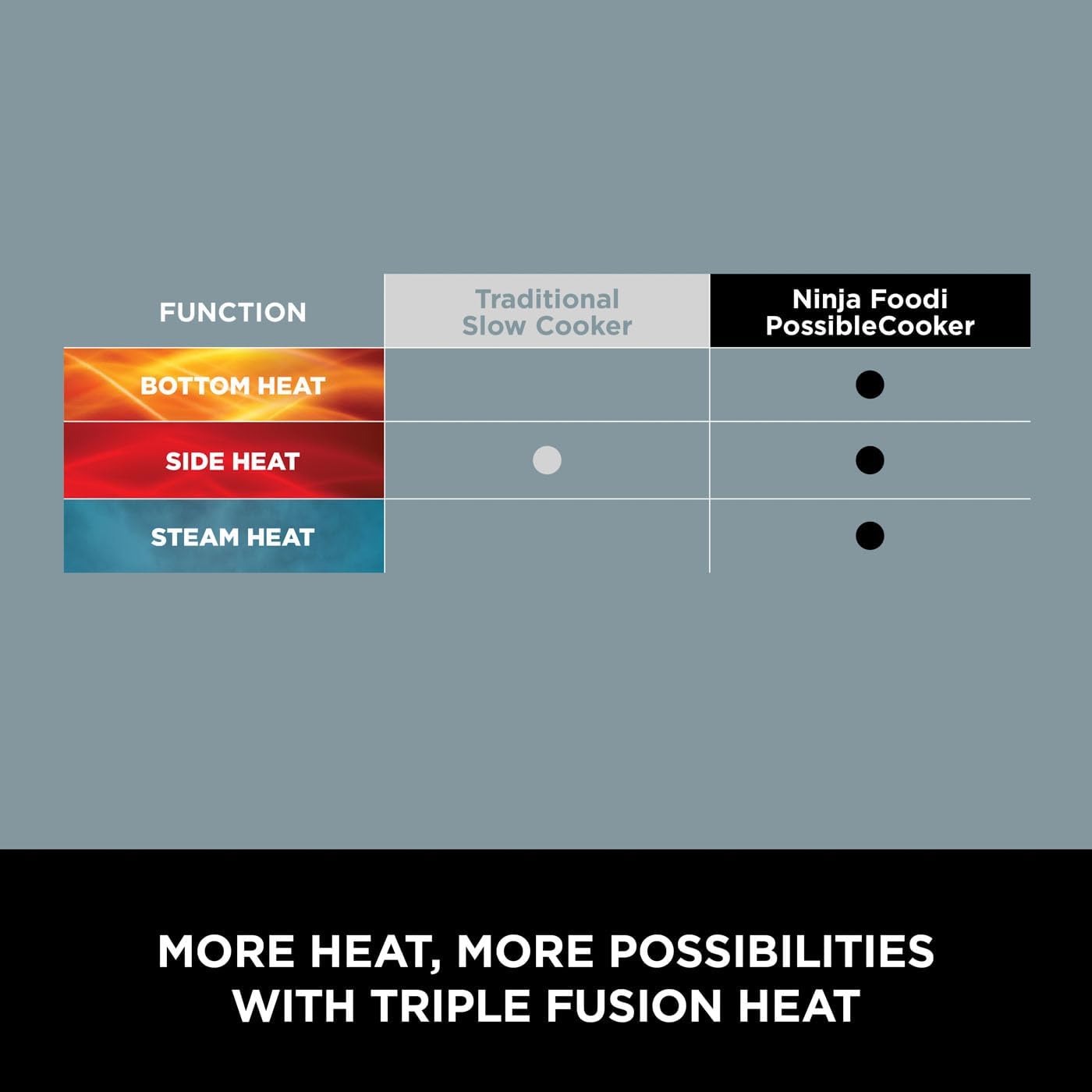 Thumbnail 6 de Ninja Foodi PossibleCooker 8L slow cooker