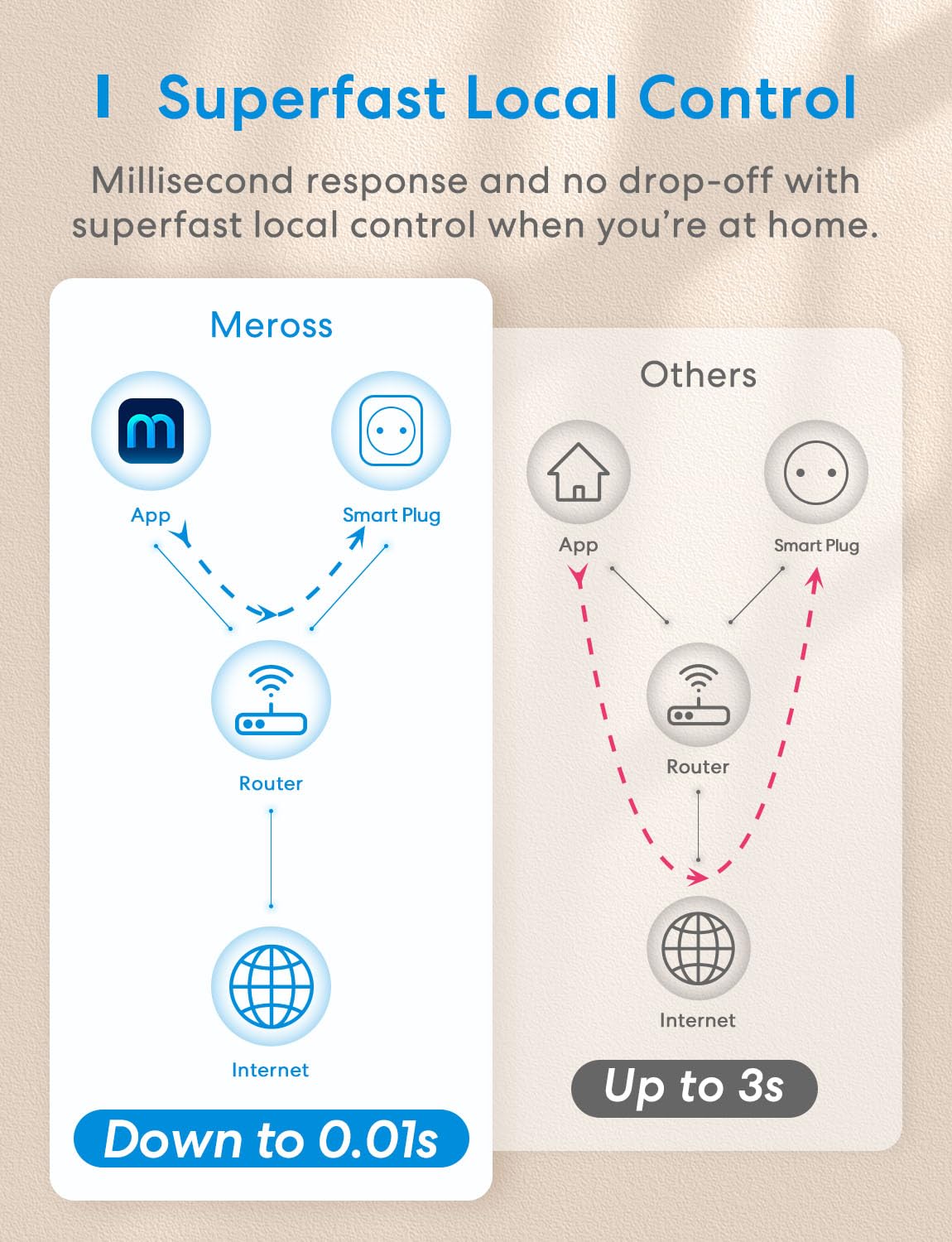Thumbnail 6 de meross Smart WLAN Steckdose mit Strommessung (16A) – WiFi, Alexa & HomeKit, 2er-Set