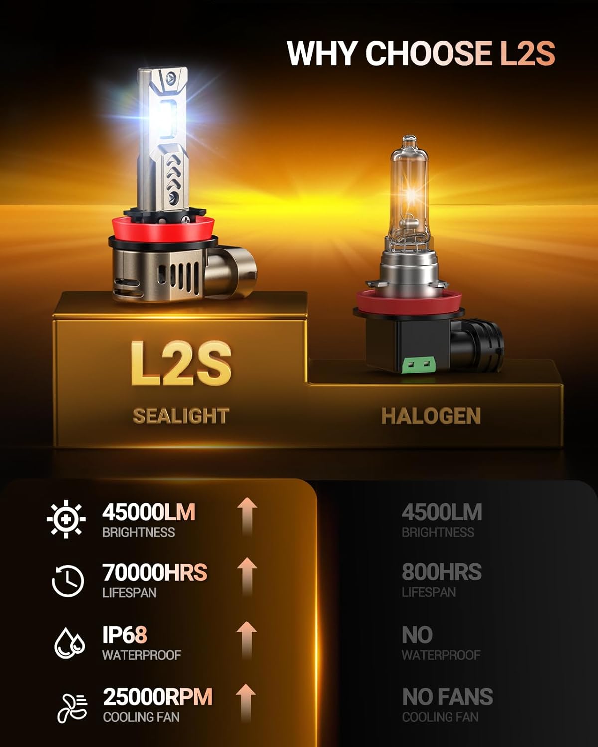 Thumbnail 2 de SEALIGHT H11/H9/H8 LED Light Bulb (IP68, 6500K, 2-Pack) — Plug-N-Play with Built-in Driver and Cooling Fan