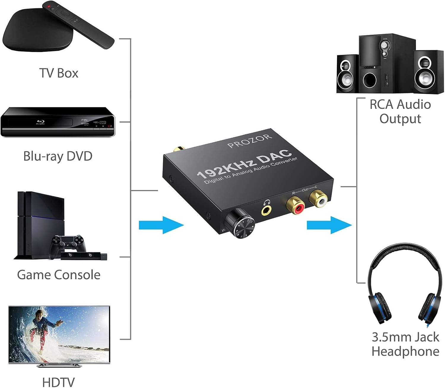 Detalle de PROZOR DA-converter 192 kHz met volumeregelaar, Toslink en coaxiaal