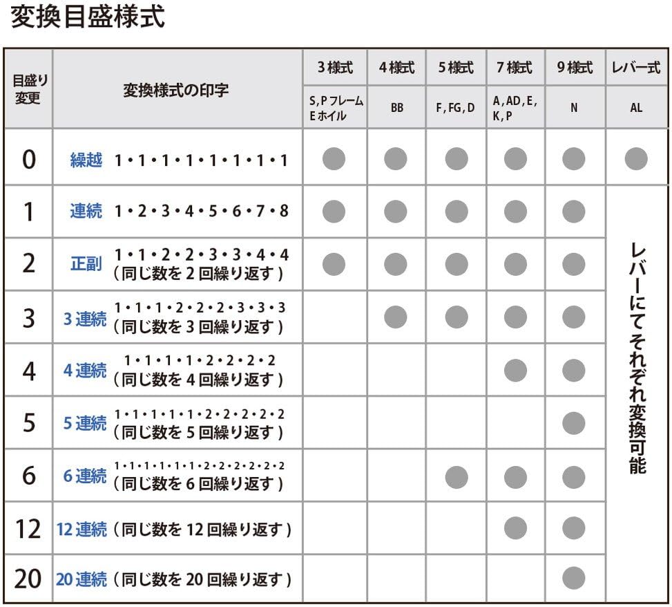 Thumbnail 3 de PLUS ナンバーリング A型(A字体) 30-481 IJ-067A(A) 6桁・黒インク付属