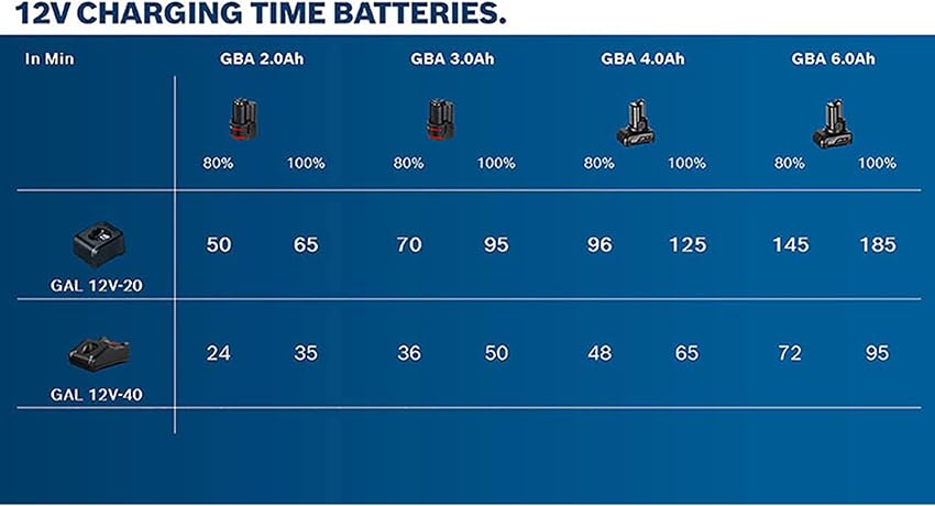 Thumbnail 5 de Bosch Professional 12V System set inicial — 6,0 Ah ⚡