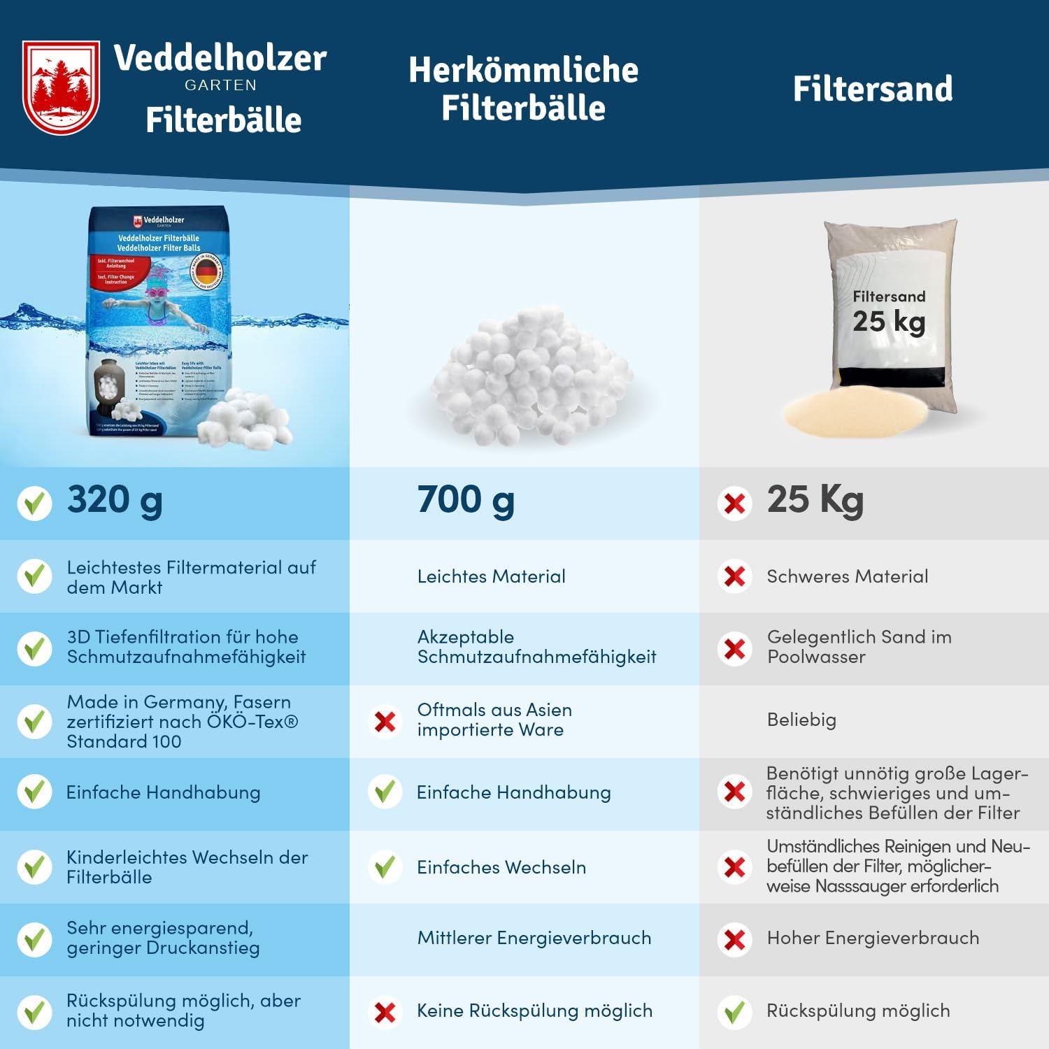 Thumbnail 1 de Veddelholzer Pool Filterbälle – leichtestes Material, ersetzt Filterkies & Quarzsand (Made in Germany)