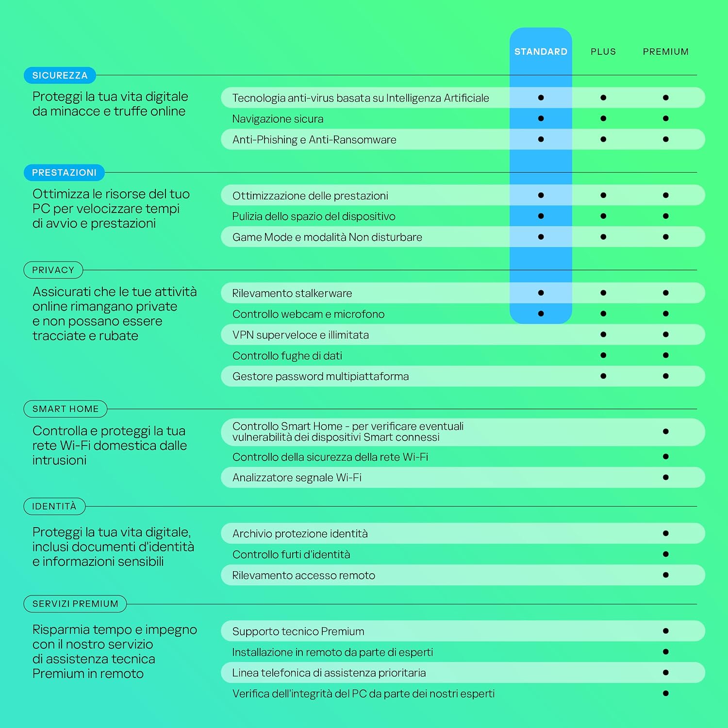 Detalle de Kaspersky Standard Anti-Virus 2026 – 1 dispositivo, 1 anno | Sicurezza avanzata e protezione bancaria