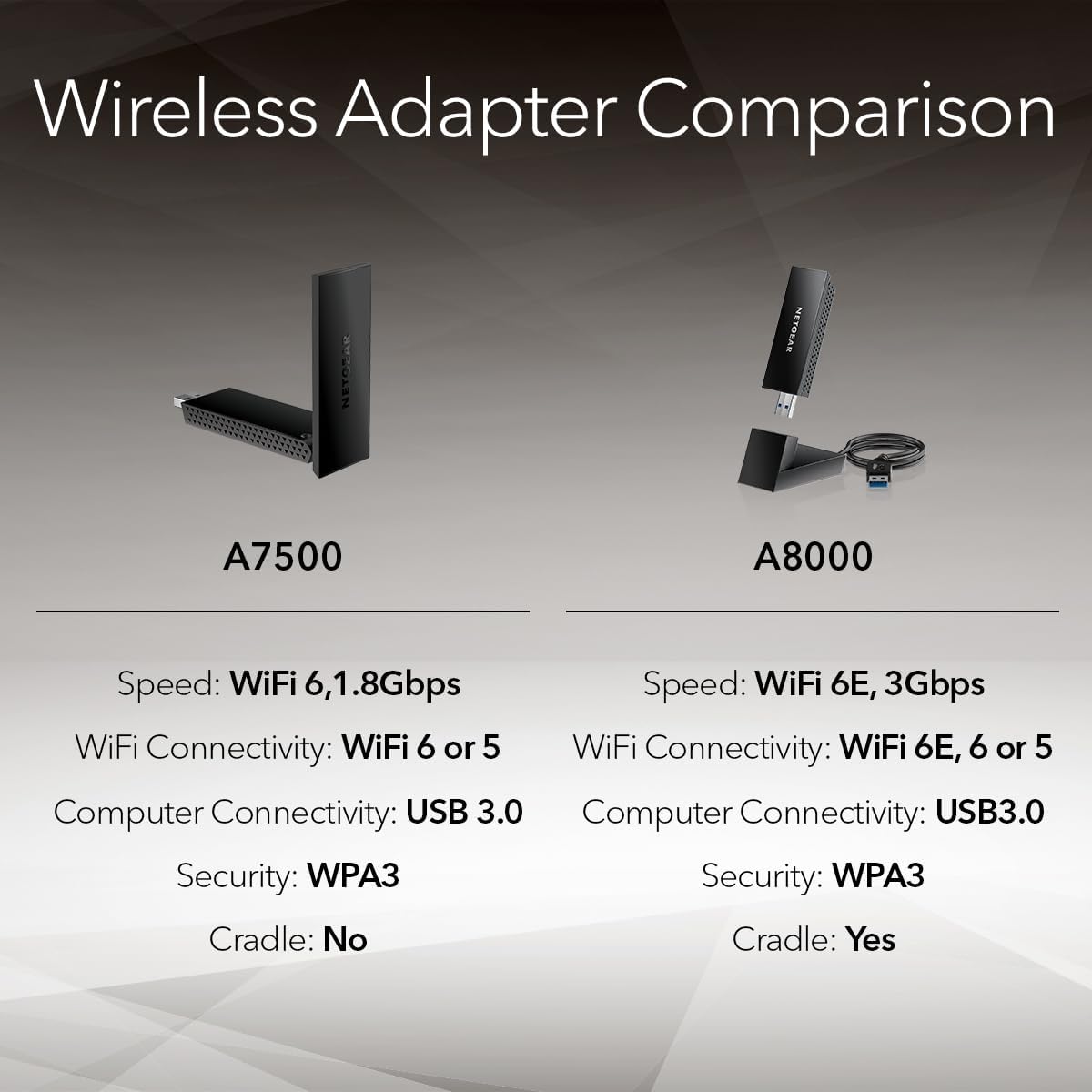 Thumbnail 5 de NETGEAR A7500 WiFi 6 USB 3.0 adapter 1.8Gbps