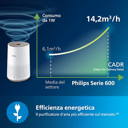Detalle de Philips Purificatore d'aria 600 con NanoProtect HEPA: purifica fino a 44 m²