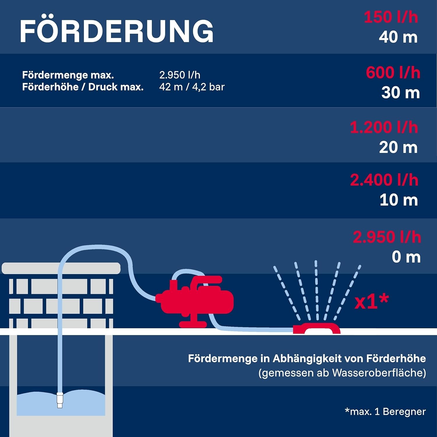 Thumbnail 6 de T.I.P. GP 3000 INOX – Edelstahl-Gartenpumpe mit 2950 l/h, 42 m Förderhöhe und 550 W