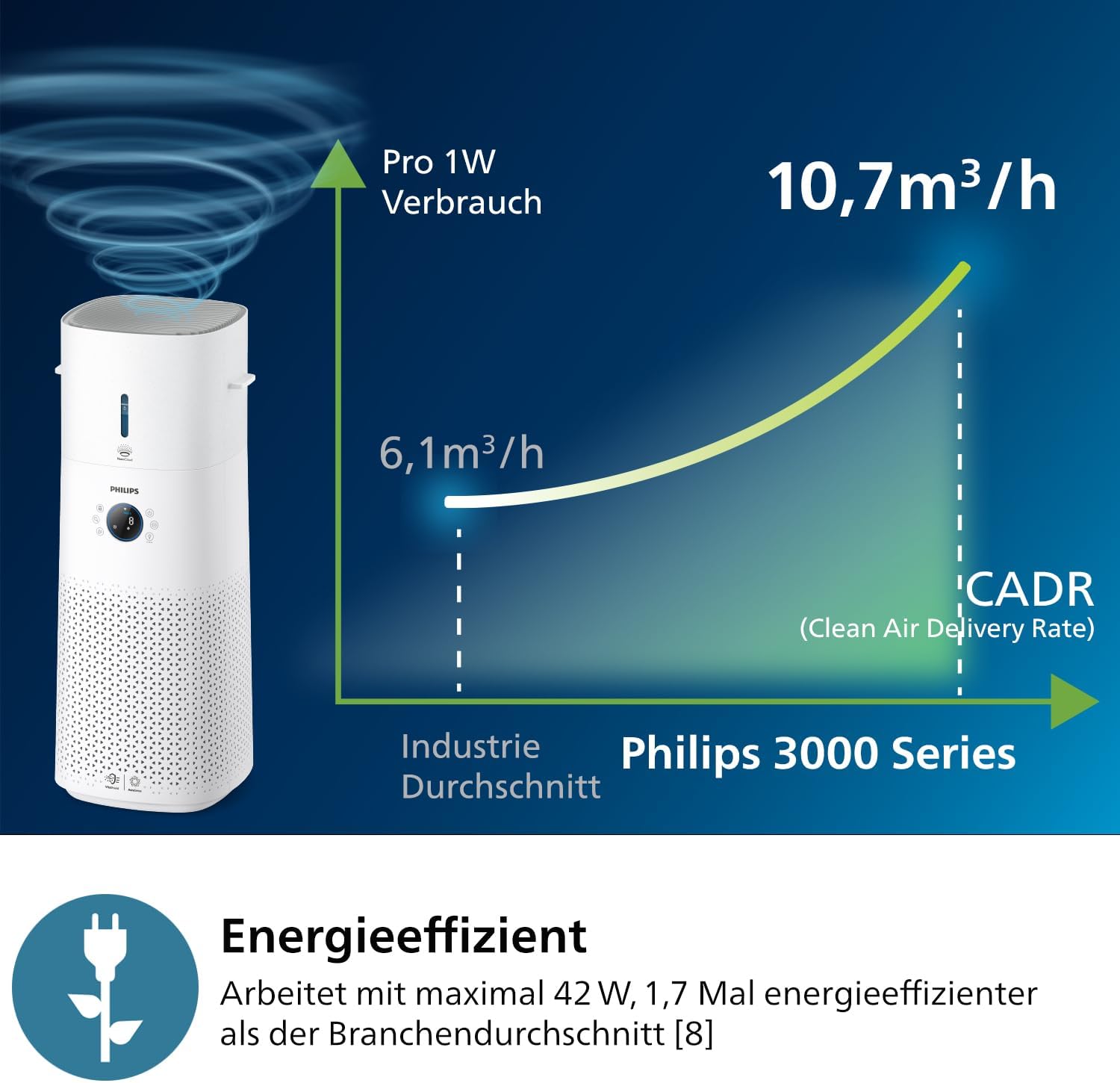 Thumbnail 6 de Philips 3000 Series Luftreiniger‑Befeuchter 131 m² 🌬