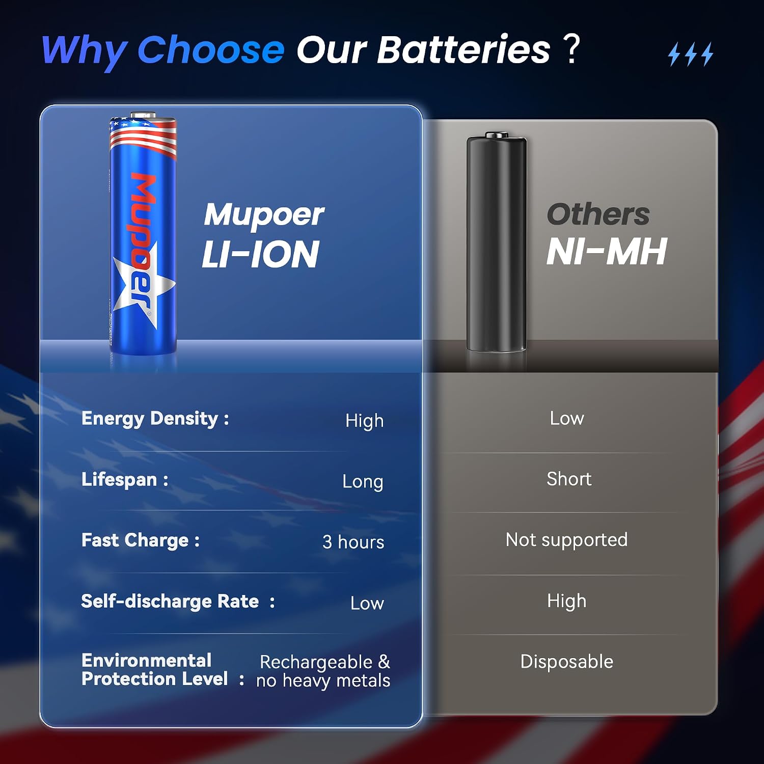 Thumbnail 5 de Mupoer Rechargeable AA Batteries 1.5V