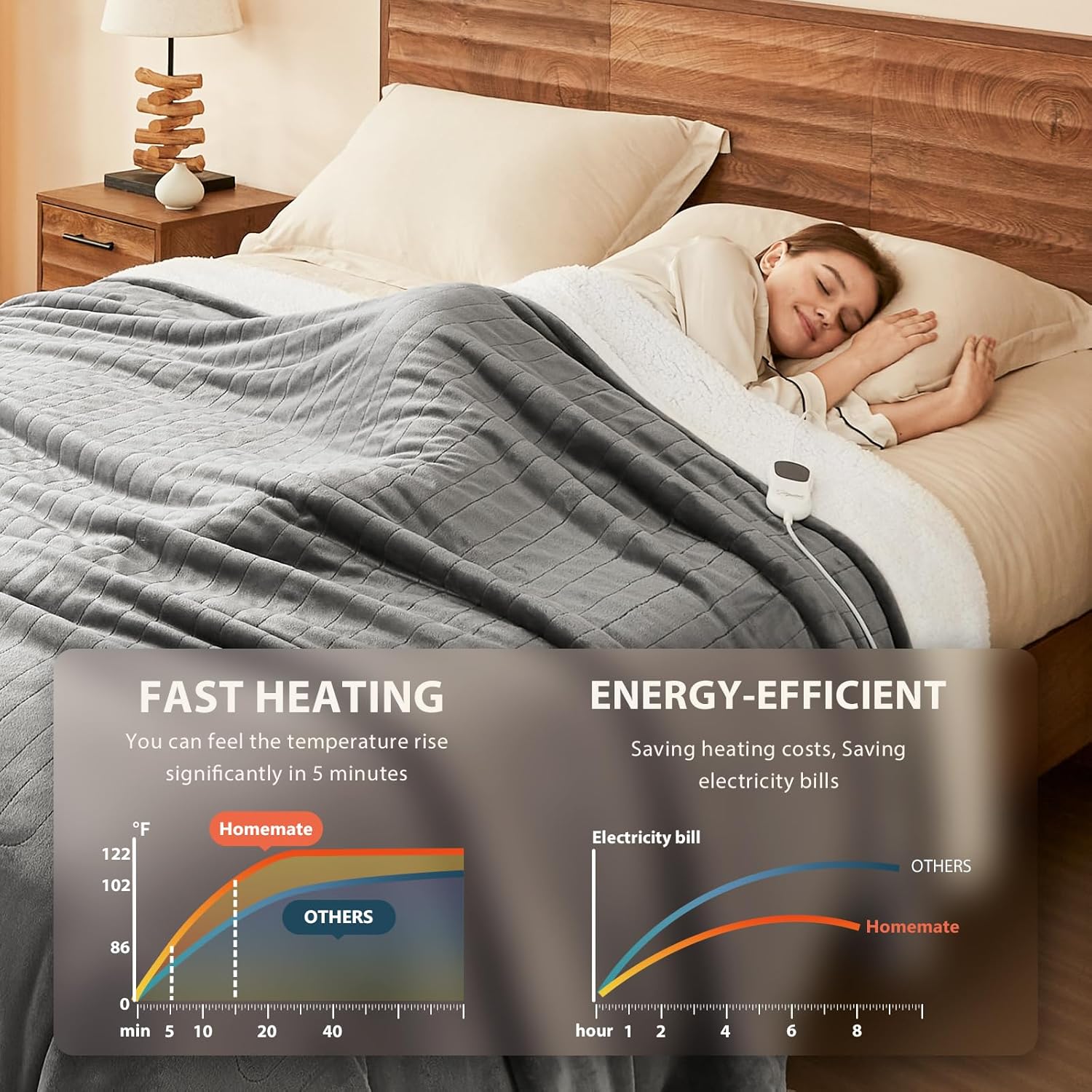 Thumbnail 1 de Homemate Electric Heated Blanket 62"x84"