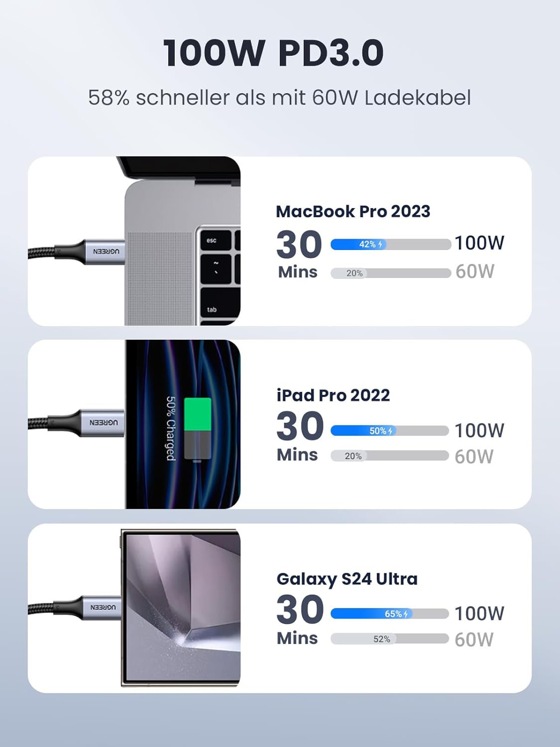 Thumbnail 2 de UGREEN USB‑C Kabel 100W PD 3.0 PPS – Lade- und Datenkabel mit E‑Marker, Nylonummantelung 0,5 m