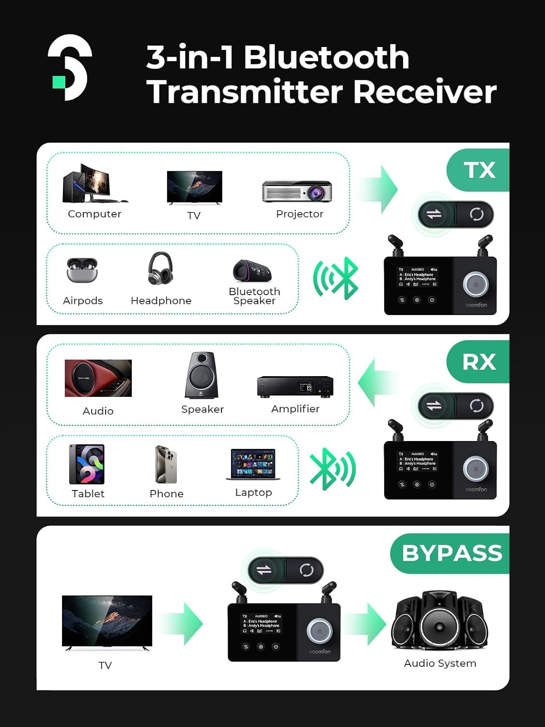 Detalle de Soomfon Emetteur Récepteur Bluetooth 5.3 3 en 1 pour TV (TX/RX/Bypass) double connexion, portée jusqu’à 30 m