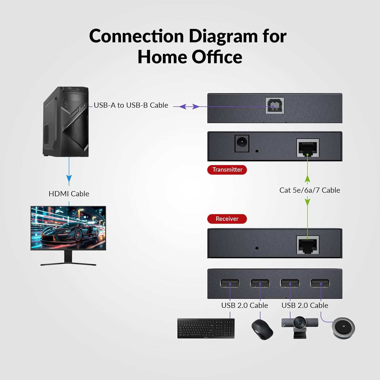 Thumbnail 5 de AV Access USB Extender Power Over Ethernet (PoC) Kit, 4-Port USB 2.0, up to 196ft/60m over Cat5e/6/6a/7