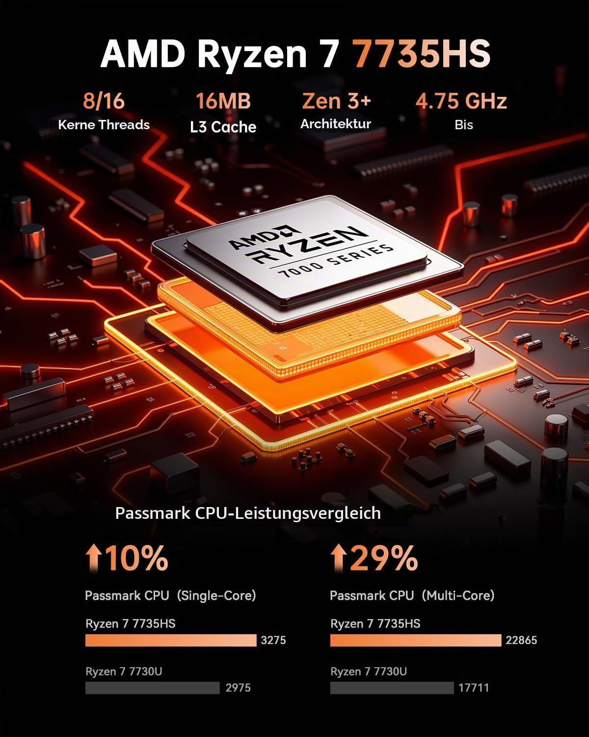 Detalle de NiPoGi Hyper H1 Mini PC W-11 PRO mit AMD Ryzen 7 6800H – 32GB LPDDR5, 512GB NVMe, 4K Triple Display