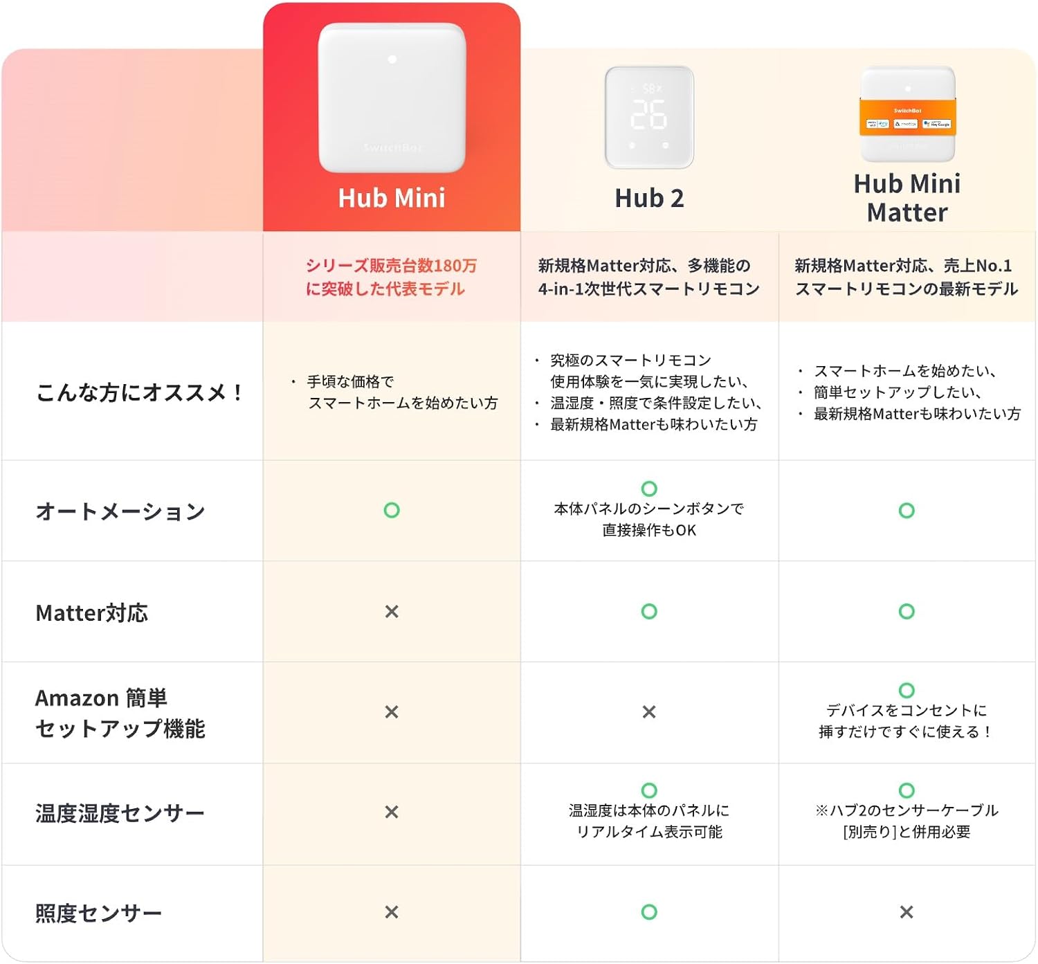 Thumbnail 6 de SwitchBot Hub Mini スマートリモコン、赤外線家電のスマホ・音声操作に対応