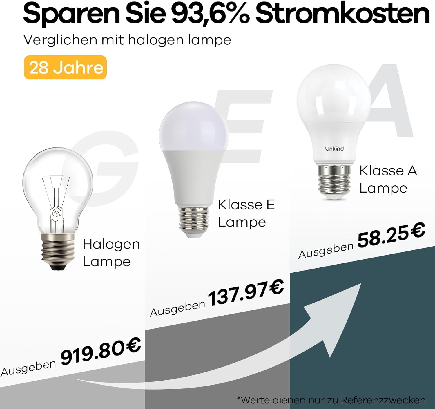 Thumbnail 3 de Linkind Ultraeffiziente E27 LED-Lampe Matt A60, 3,8W (entspricht 60W), 4000K, 806 lm, 200° – 6er-Set, nicht dimmbar