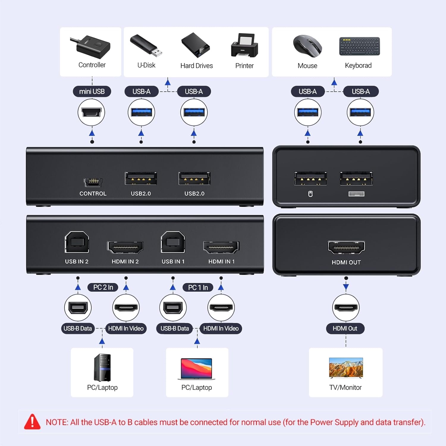 Thumbnail 1 de UGREEN KVM HDMI Switch 4K 60Hz 2in 1out
